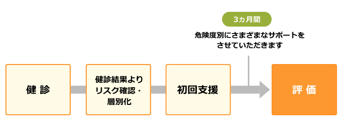 健診からの流れ