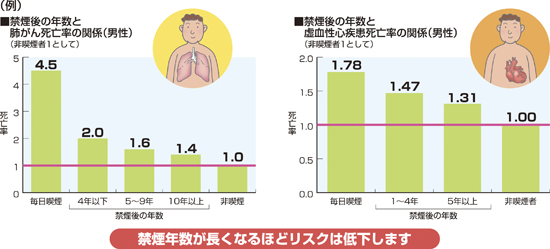 禁煙年数が長くなるほどリスクは低下します