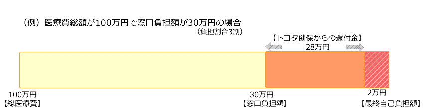 医療費控除計算式