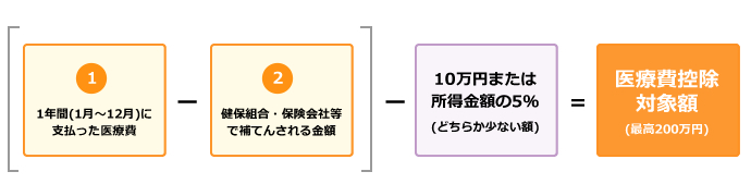 医療費控除計算式