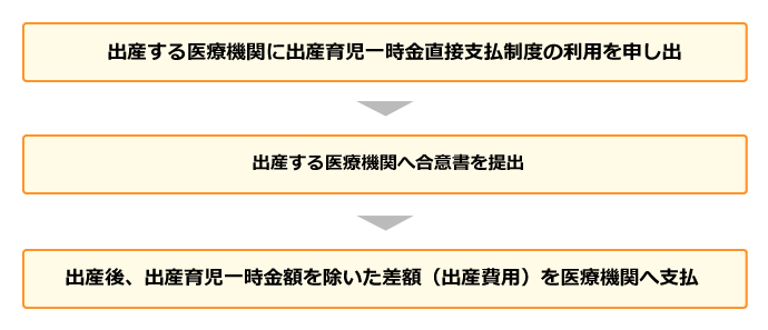 具体的な手続き方法