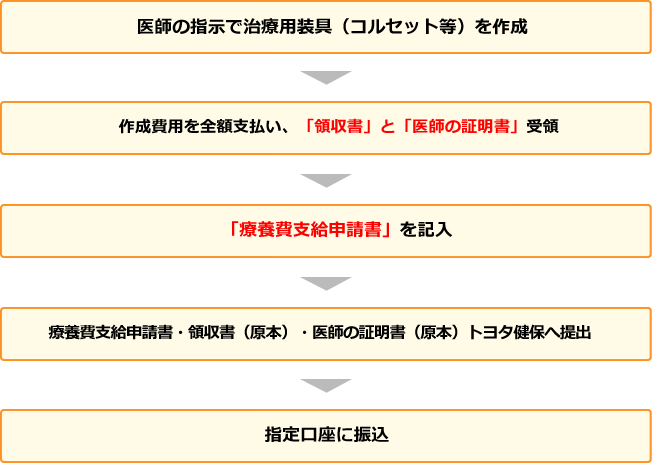 具体的な手続き方法