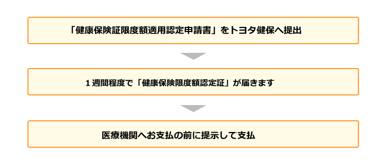 具体的な手続き方法