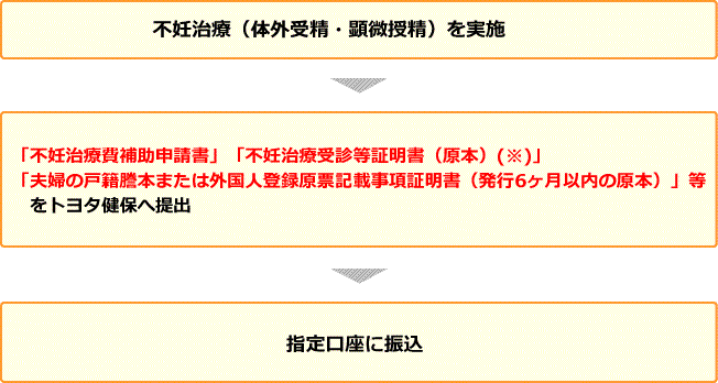 具体的な手続き方法