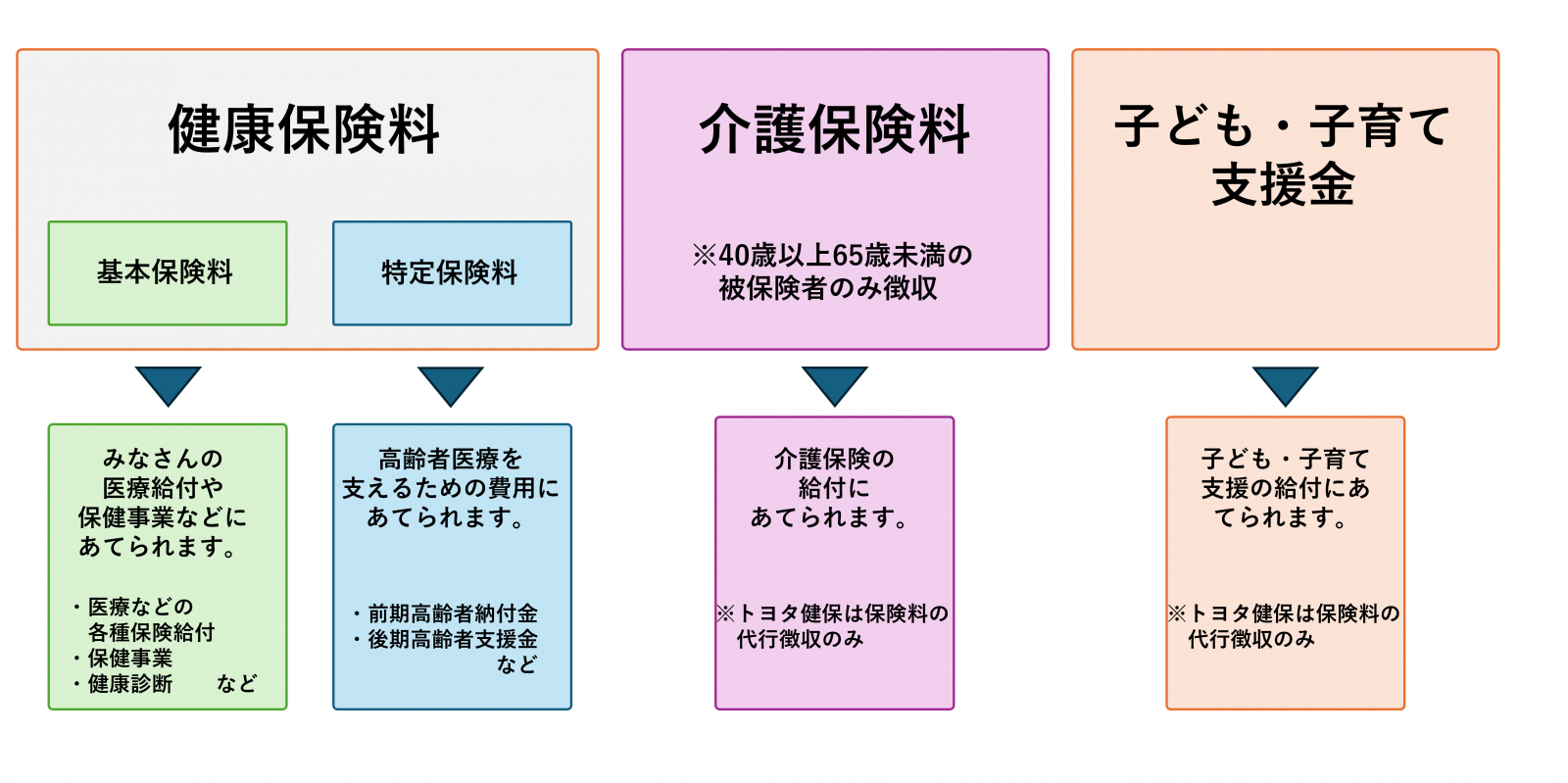 保険料は健康保険料と介護保険料があります