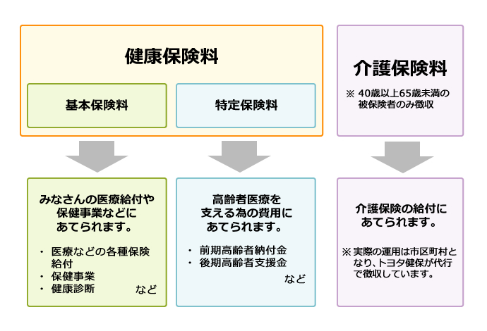 保険料は健康保険料と介護保険料があります