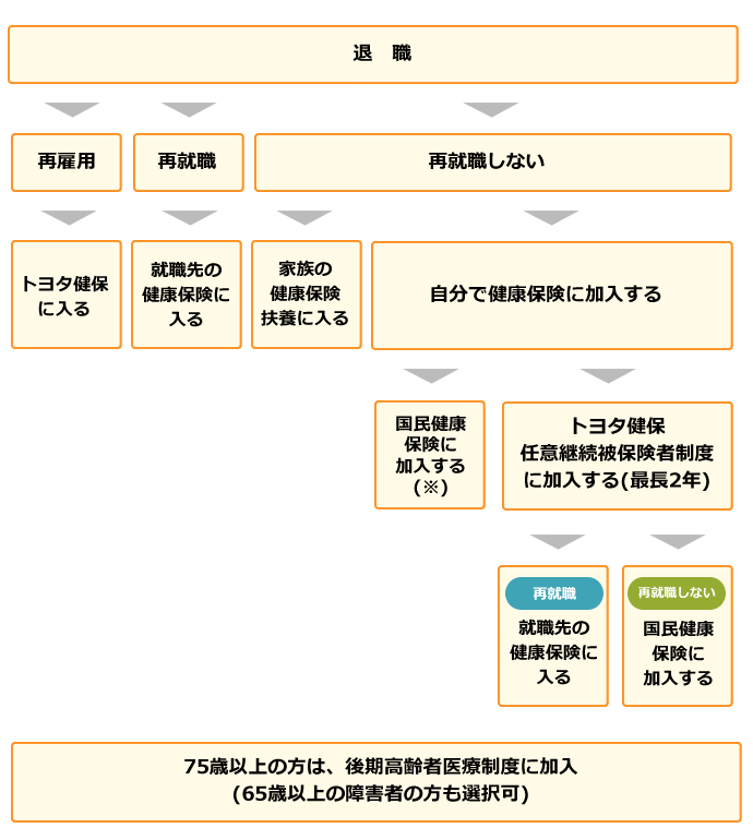 退職後の保険制度選択