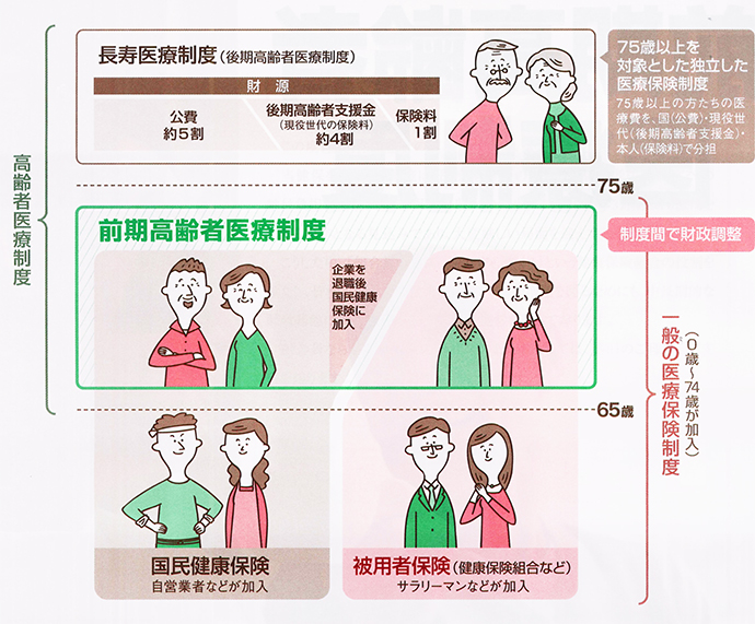 前期高齢者医療制度とは？