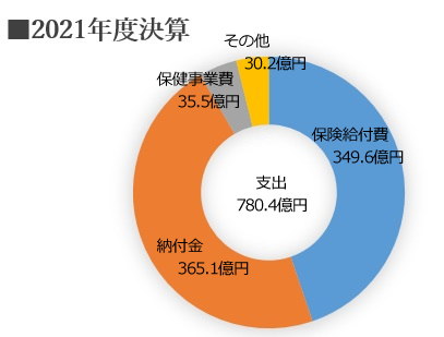 治療費の一部は申請すると支給が受けられる場合があります。