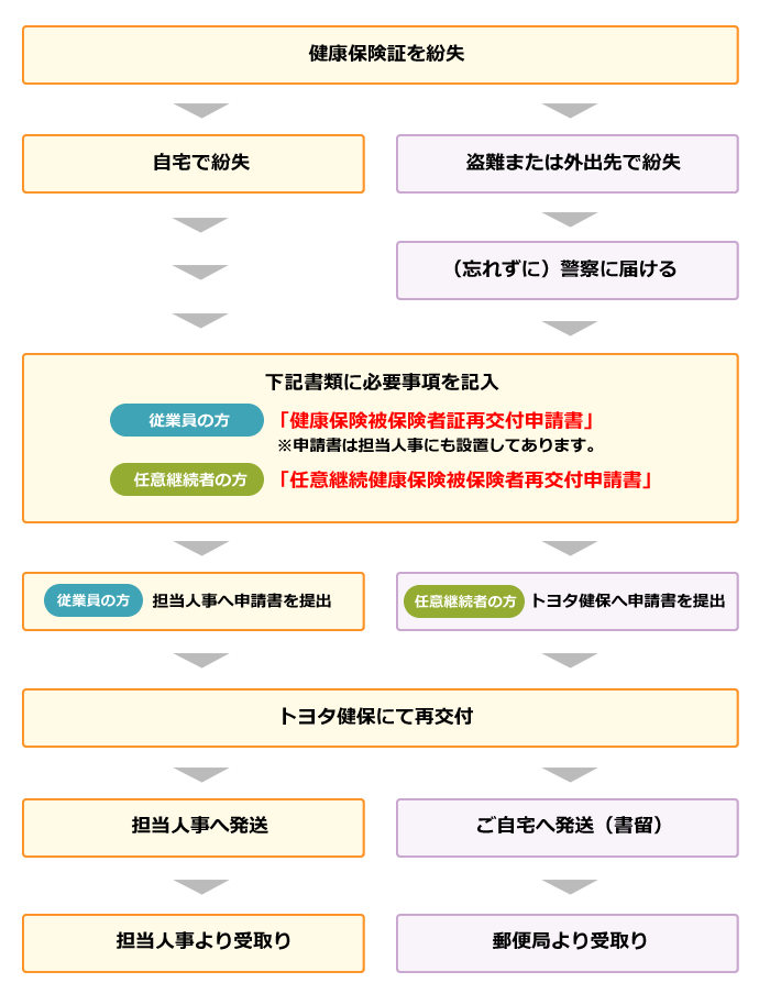 具体的な手続き方法