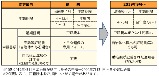 歯科健診の3STEP