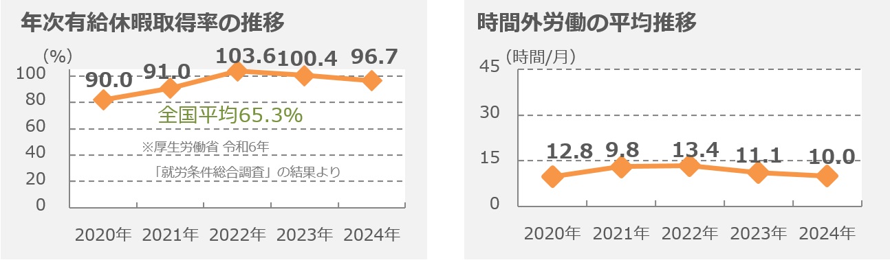 年次有給、時間外労働