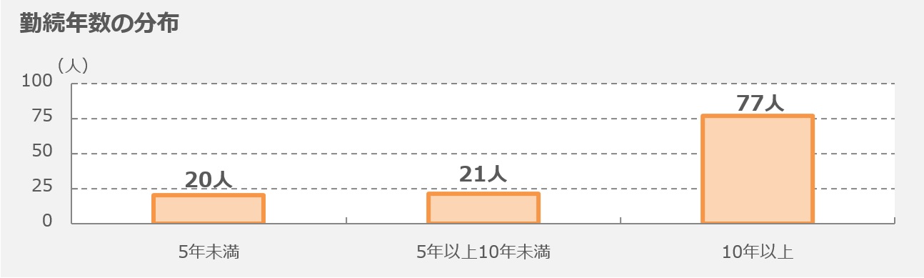 勤続年数の分布