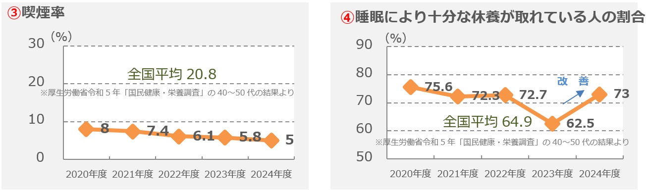 定期健康診断結果②