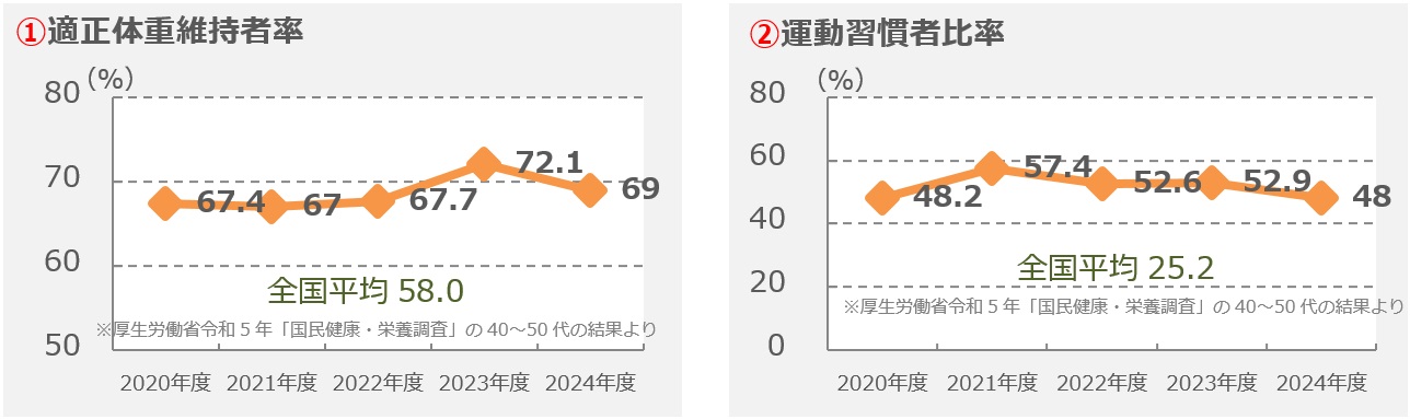 定期健康診断の結果1