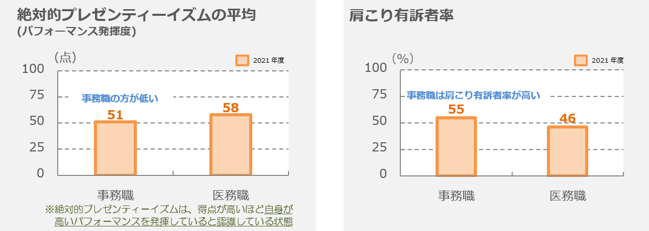 健康経営の体制