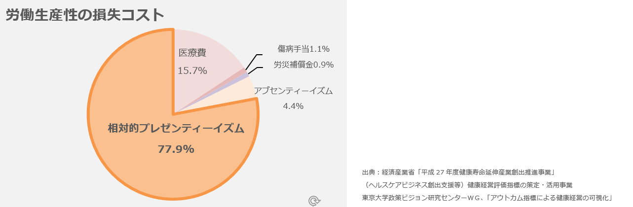 健康経営の体制