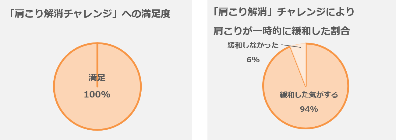 肩こりチャレンジ