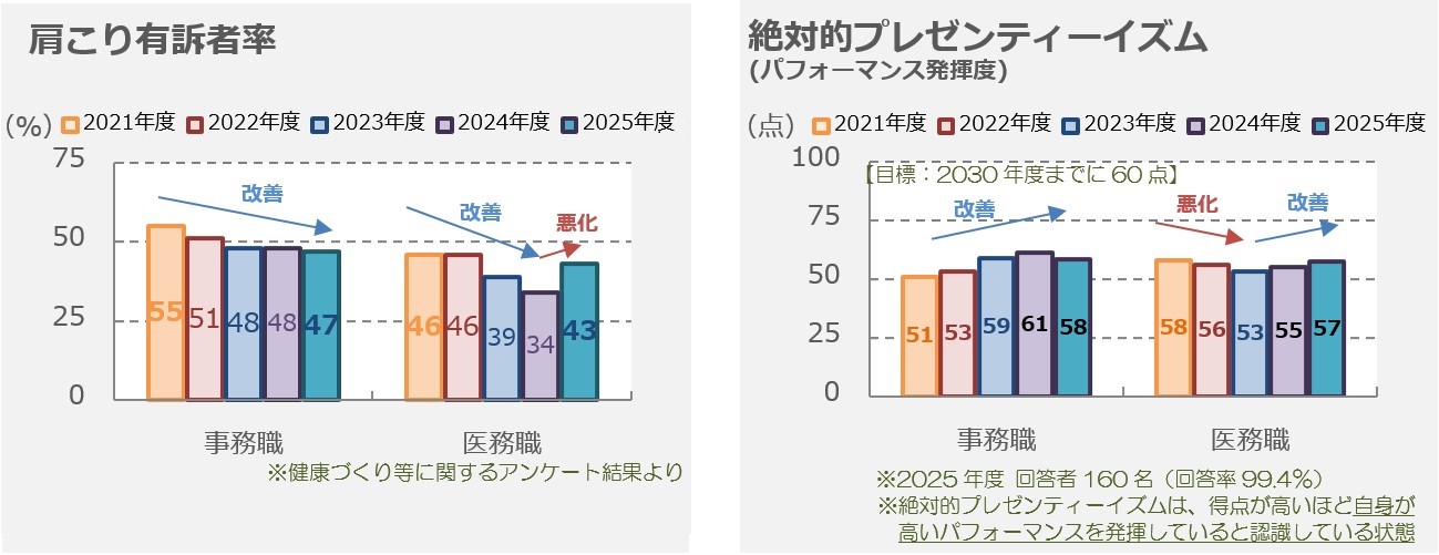 健康経営の体制