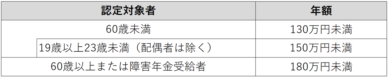 扶養家族の収入基準