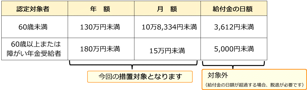 扶養家族の収入基準