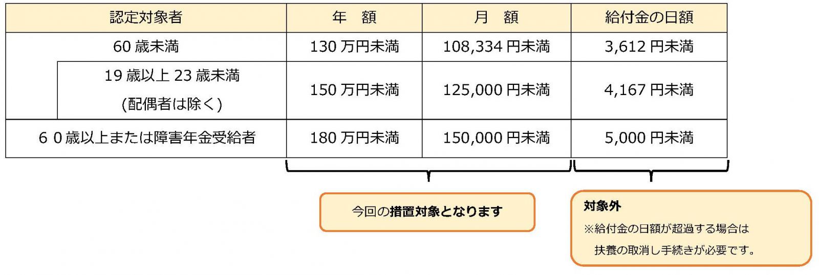 扶養家族の収入基準